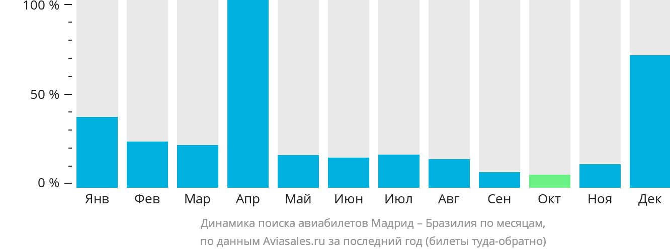 Динамика поиска авиабилетов из Мадрида в Бразилию по месяцам