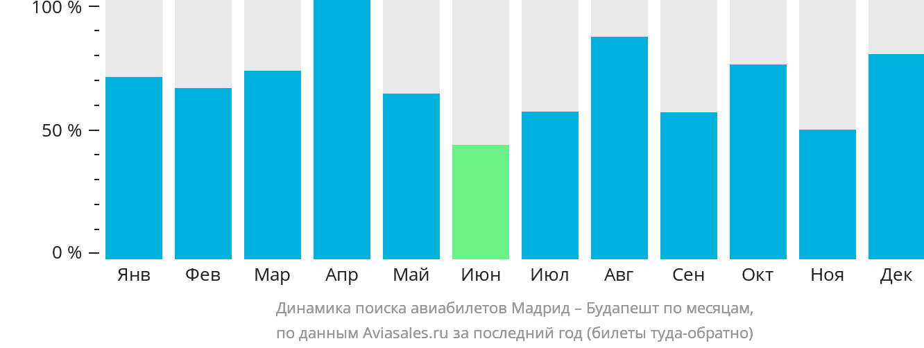 Динамика поиска авиабилетов из Мадрида в Будапешт по месяцам