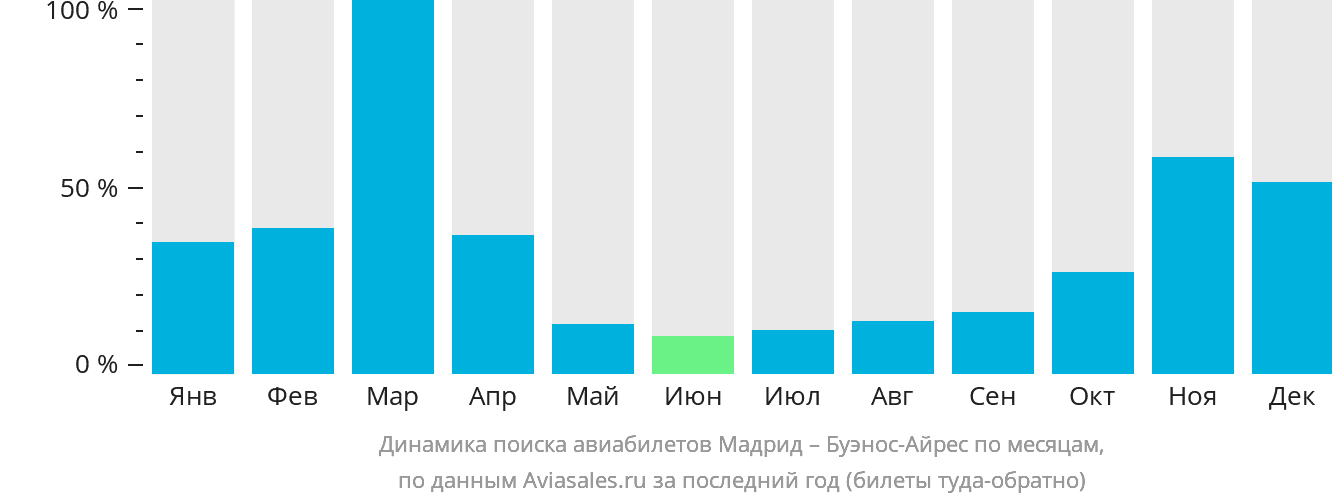 Динамика поиска авиабилетов из Мадрида в Буэнос-Айрес по месяцам