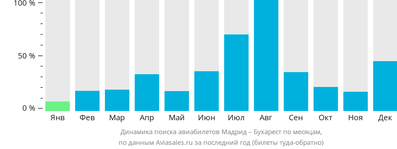 Динамика поиска авиабилетов из Мадрида в Бухарест по месяцам