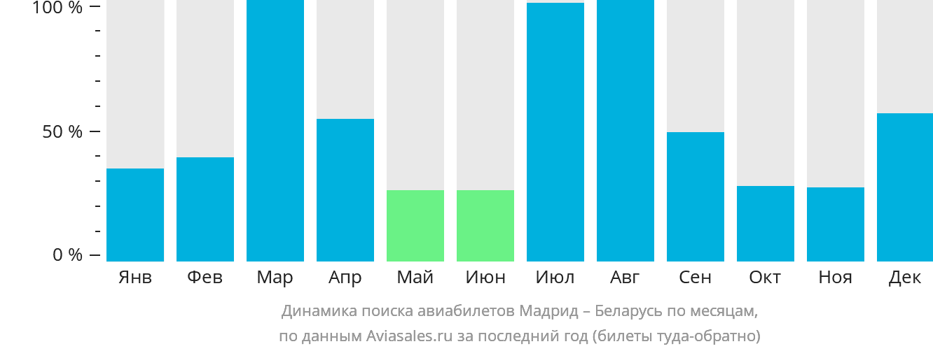 Динамика поиска авиабилетов из Мадрида в Беларусь по месяцам
