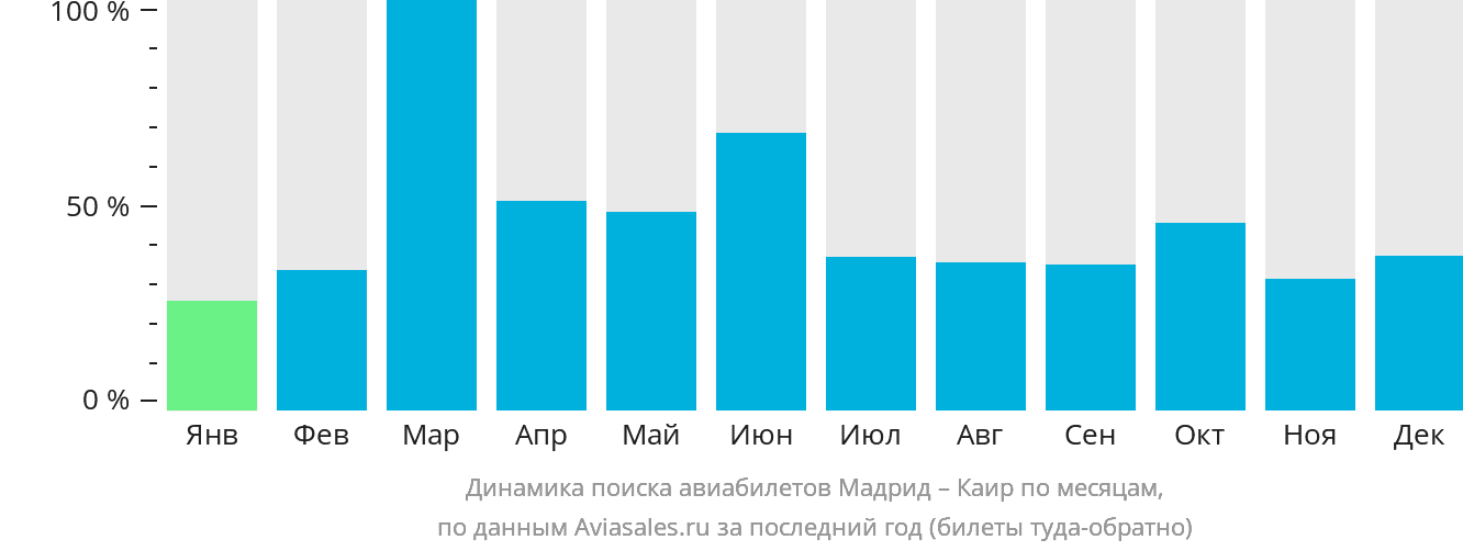 Динамика поиска авиабилетов из Мадрида в Каир по месяцам