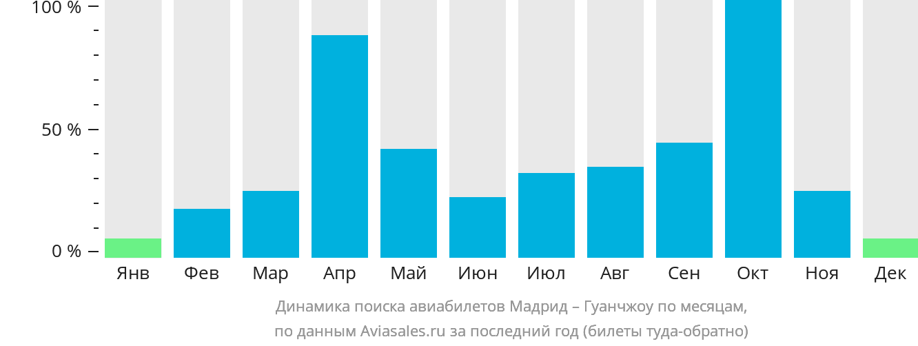 Динамика поиска авиабилетов из Мадрида в Гуанчжоу по месяцам