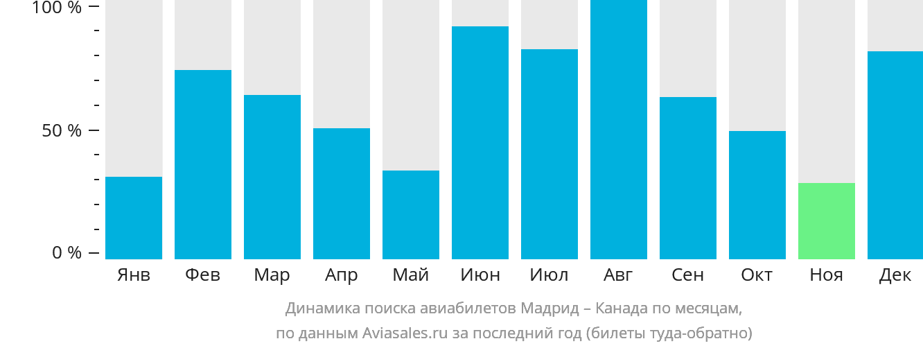 Динамика поиска авиабилетов из Мадрида в Канаду по месяцам