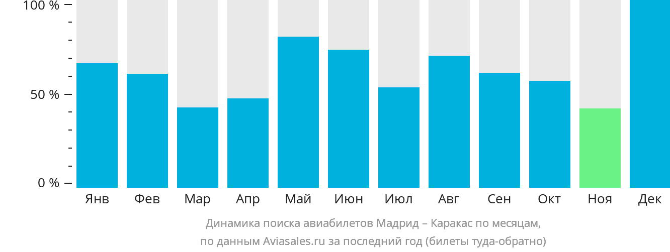 Динамика поиска авиабилетов из Мадрида в Каракас по месяцам