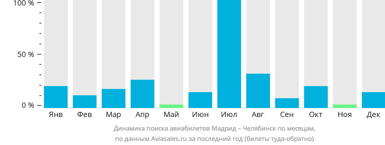 Динамика поиска авиабилетов из Мадрида в Челябинск по месяцам