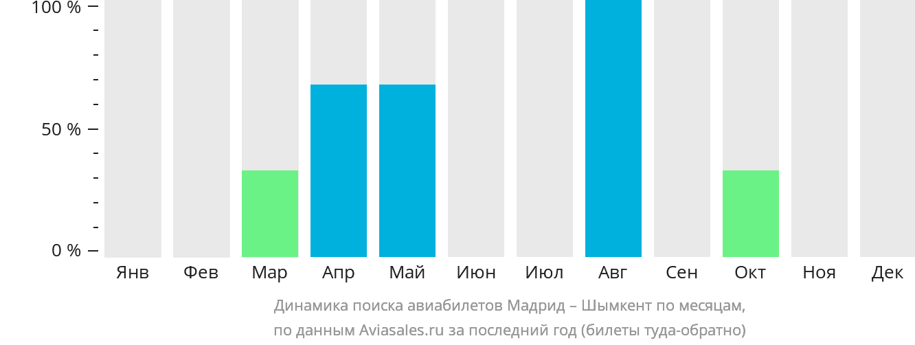 Динамика поиска авиабилетов из Мадрида в Шымкент по месяцам