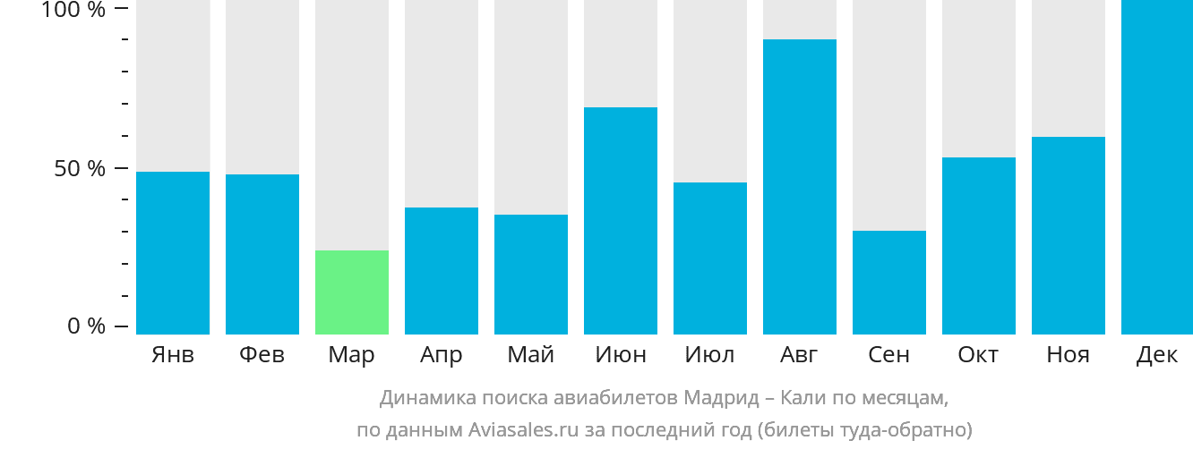Динамика поиска авиабилетов из Мадрида в Кали по месяцам