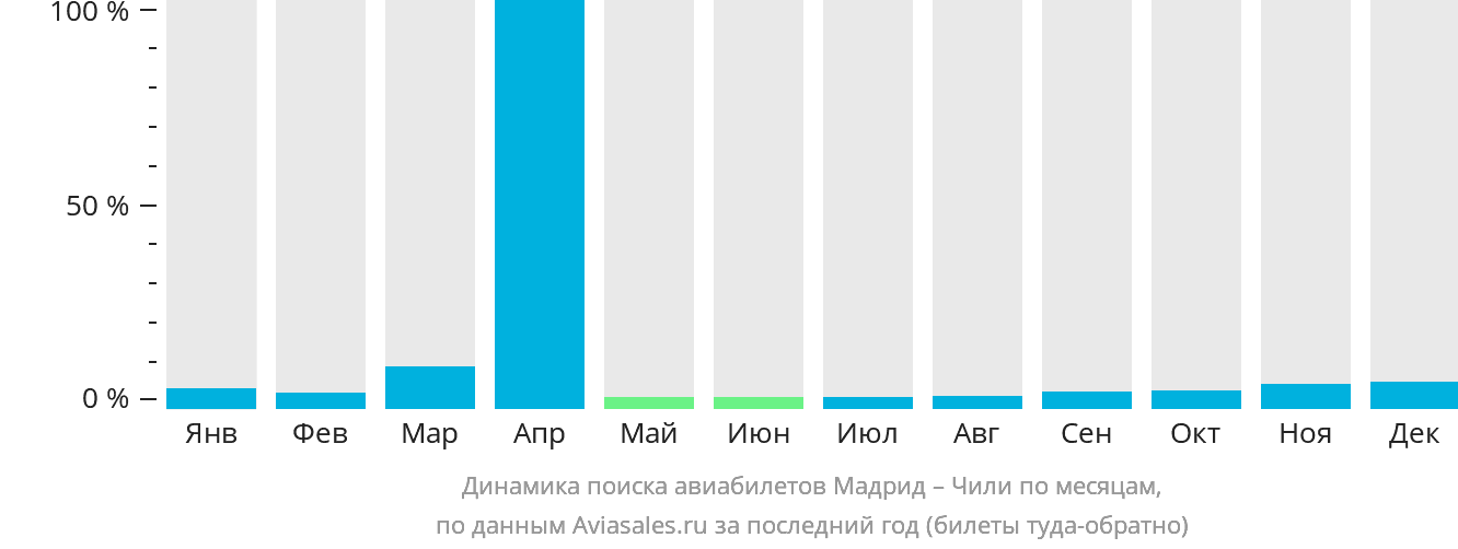 Динамика поиска авиабилетов из Мадрида в Чили по месяцам