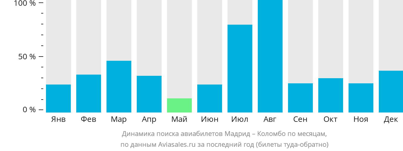 Динамика поиска авиабилетов из Мадрида в Коломбо по месяцам