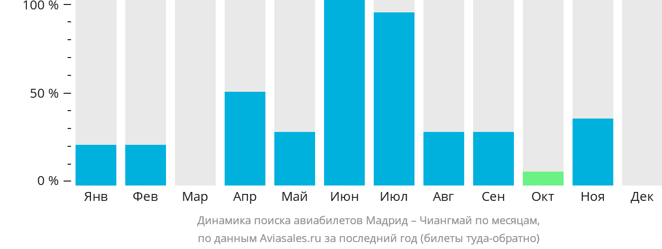 Динамика поиска авиабилетов из Мадрида в Чиангмай по месяцам