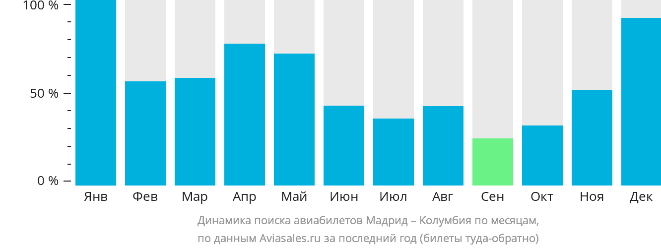 Динамика поиска авиабилетов из Мадрида в Колумбию по месяцам