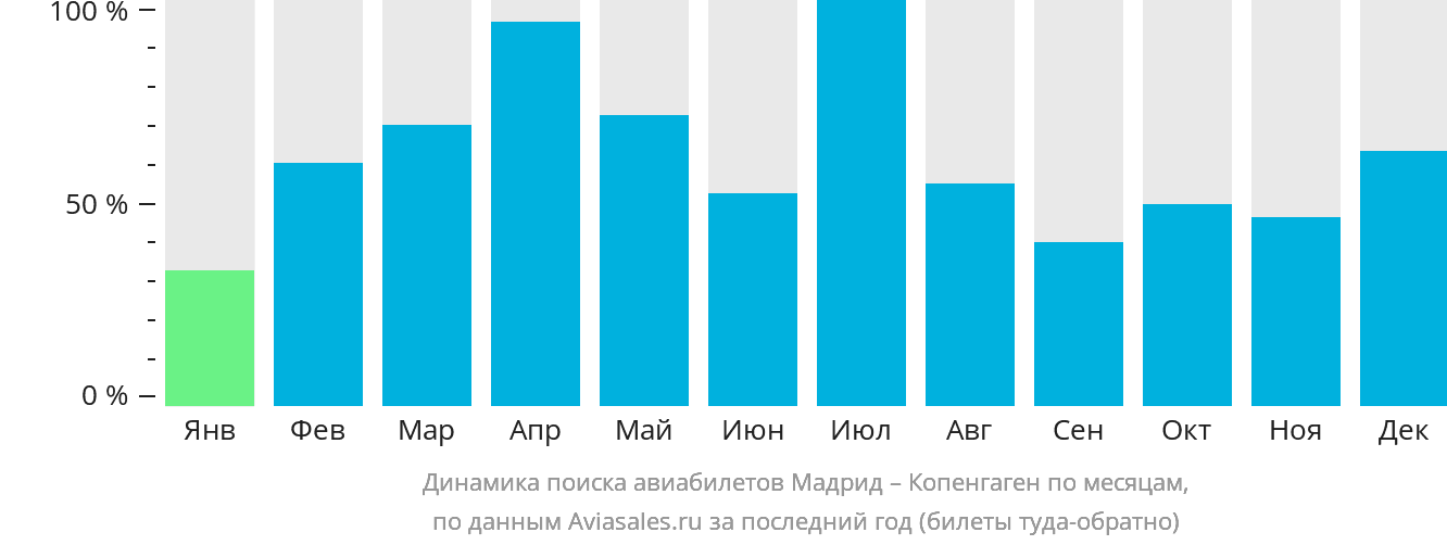 Динамика поиска авиабилетов из Мадрида в Копенгаген по месяцам