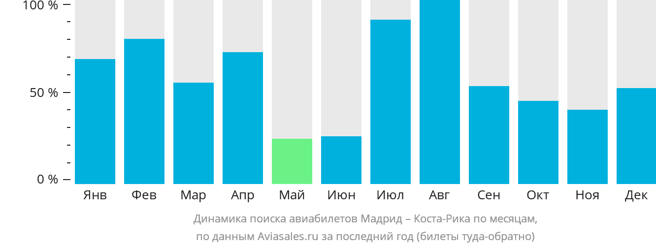 Динамика поиска авиабилетов из Мадрида в Коста-Рику по месяцам