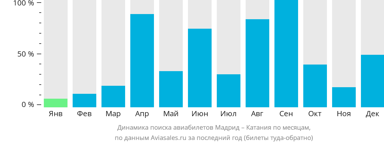 Динамика поиска авиабилетов из Мадрида в Катанию по месяцам