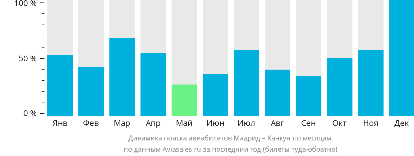 Динамика поиска авиабилетов из Мадрида в Канкун по месяцам