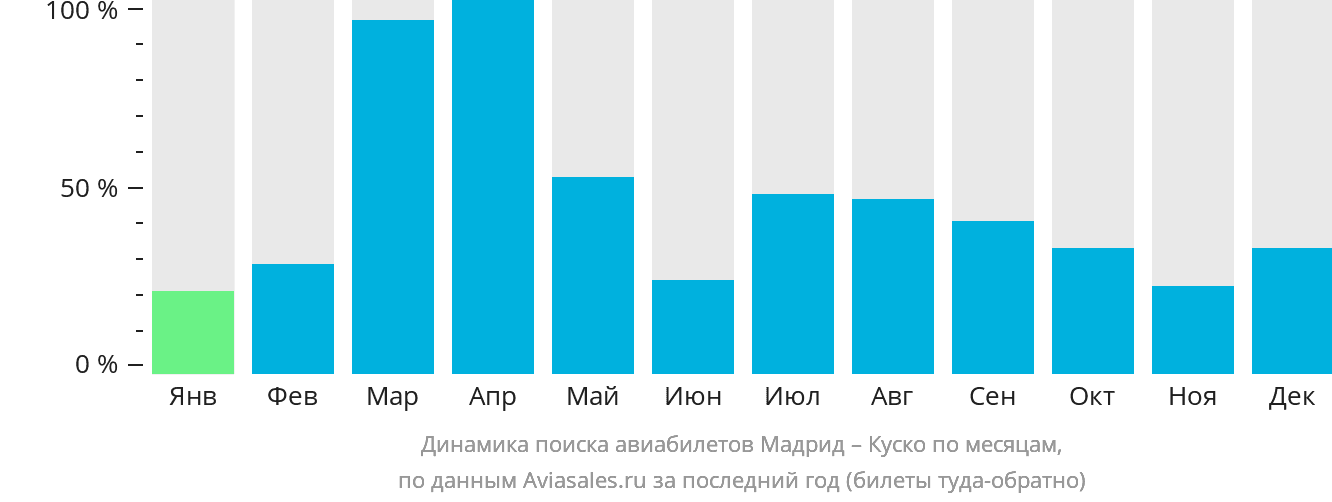Динамика поиска авиабилетов из Мадрида в Куско по месяцам