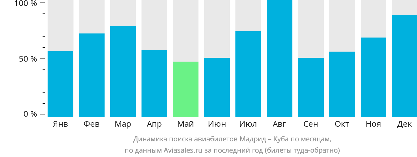 Динамика поиска авиабилетов из Мадрида на Кубу по месяцам