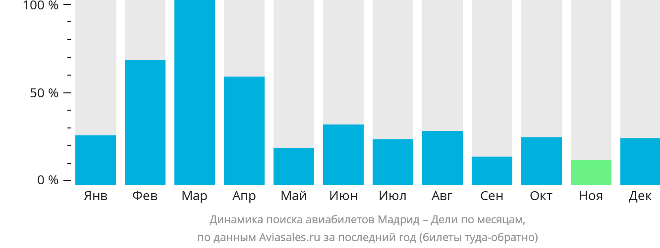 Динамика поиска авиабилетов из Мадрида в Дели по месяцам