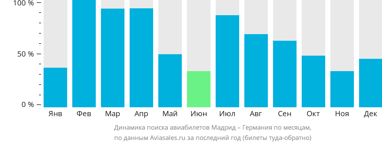 Динамика поиска авиабилетов из Мадрида в Германию по месяцам