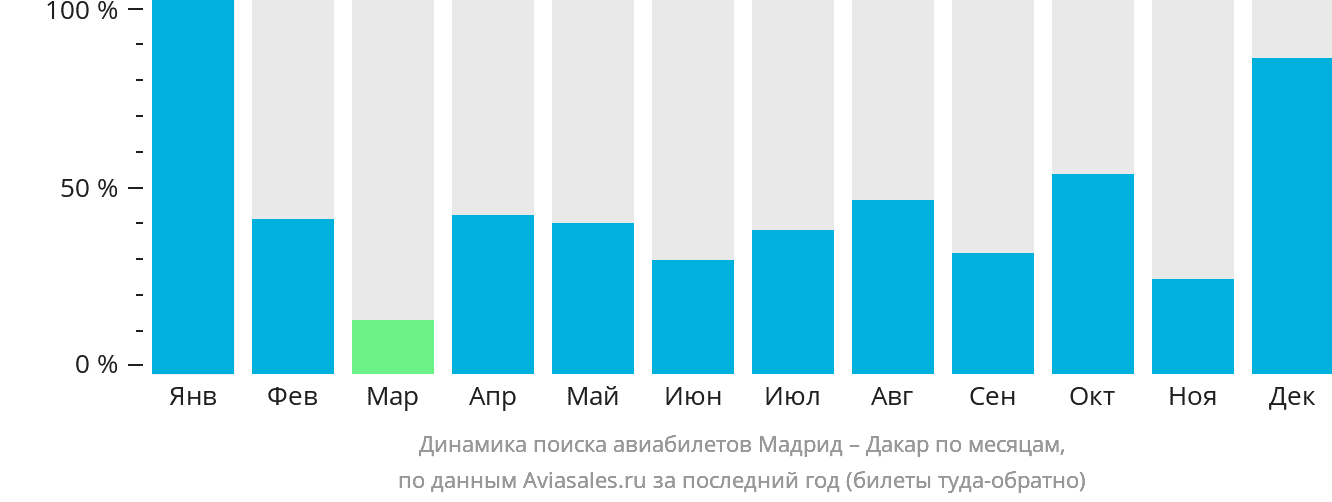 Динамика поиска авиабилетов из Мадрида в Дакар по месяцам