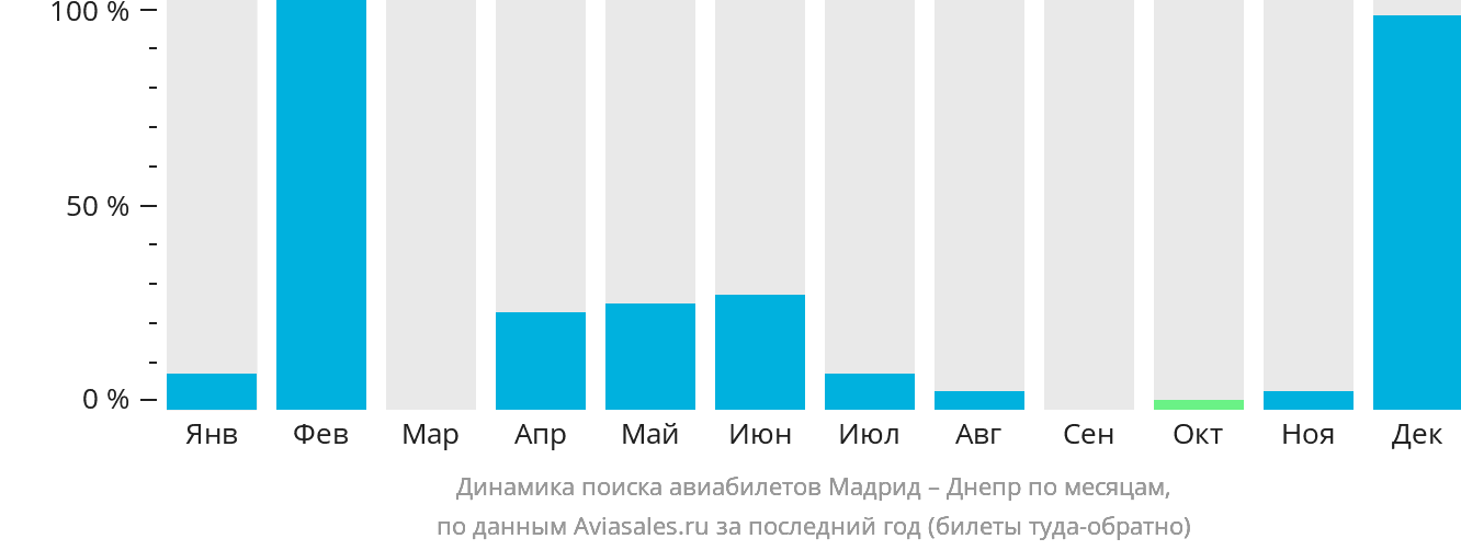 Динамика поиска авиабилетов из Мадрида в Днепр по месяцам