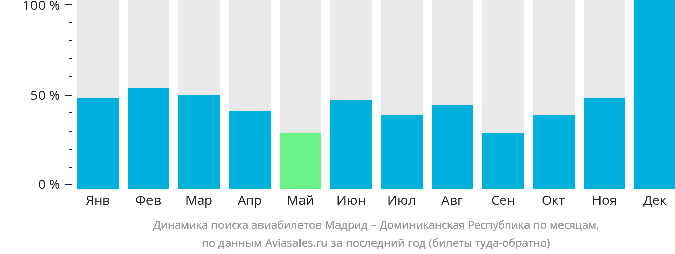 Динамика поиска авиабилетов из Мадрида в Доминиканскую Республику по месяцам