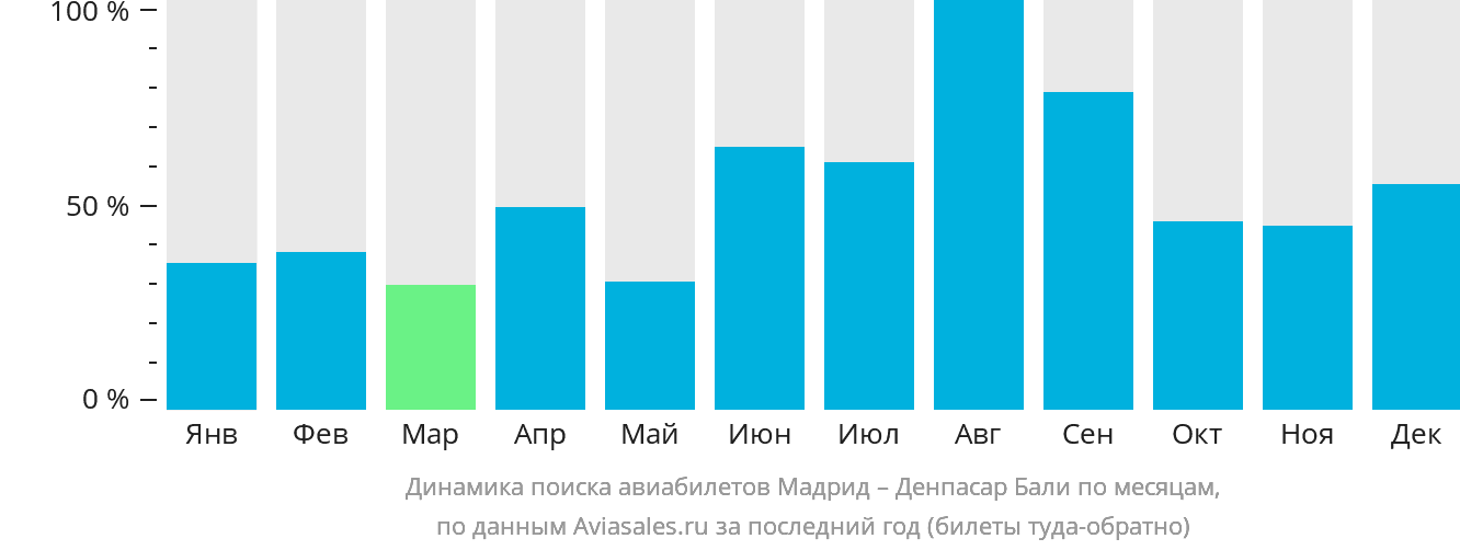 Динамика поиска авиабилетов из Мадрида в Денпасар (Бали) по месяцам
