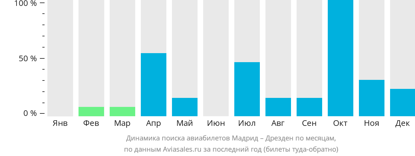Динамика поиска авиабилетов из Мадрида в Дрезден по месяцам