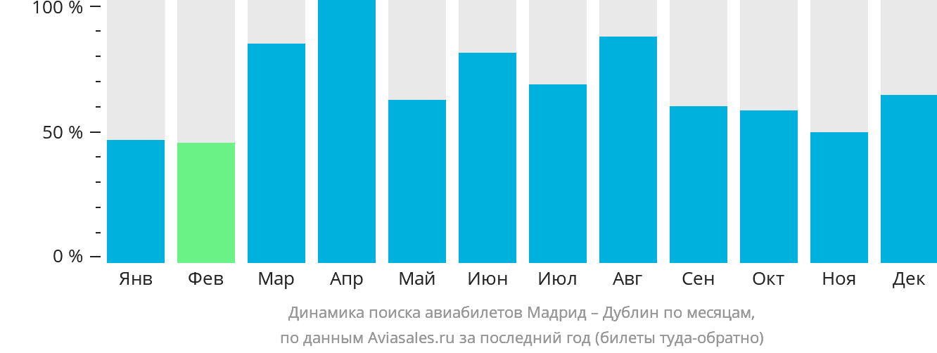 Динамика поиска авиабилетов из Мадрида в Дублин по месяцам