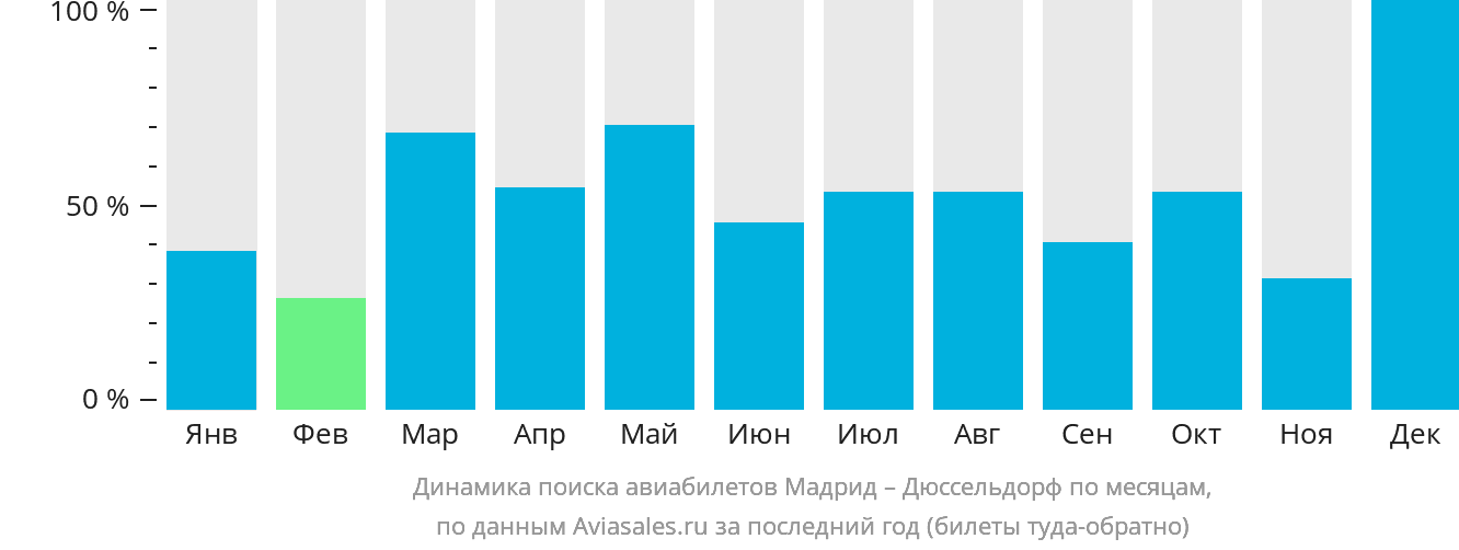 Динамика поиска авиабилетов из Мадрида в Дюссельдорф по месяцам