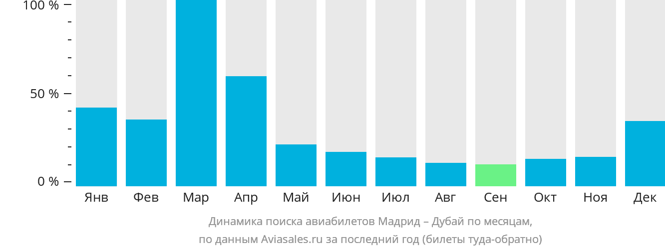 Динамика поиска авиабилетов из Мадрида в Дубай по месяцам