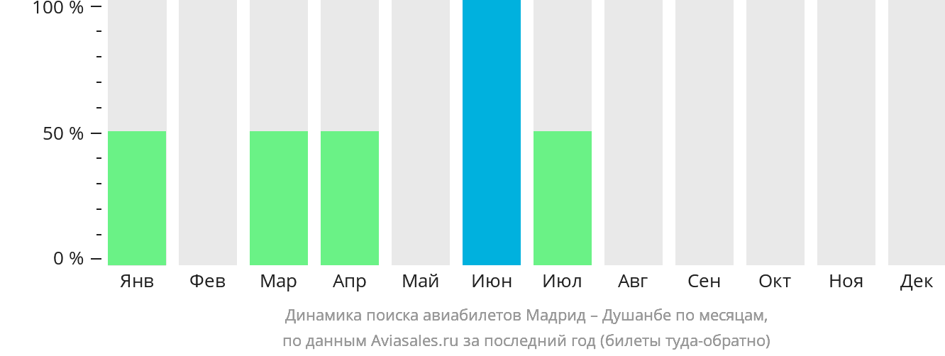 Динамика поиска авиабилетов из Мадрида в Душанбе по месяцам