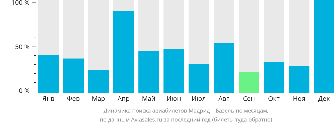 Динамика поиска авиабилетов из Мадрида в Базель по месяцам