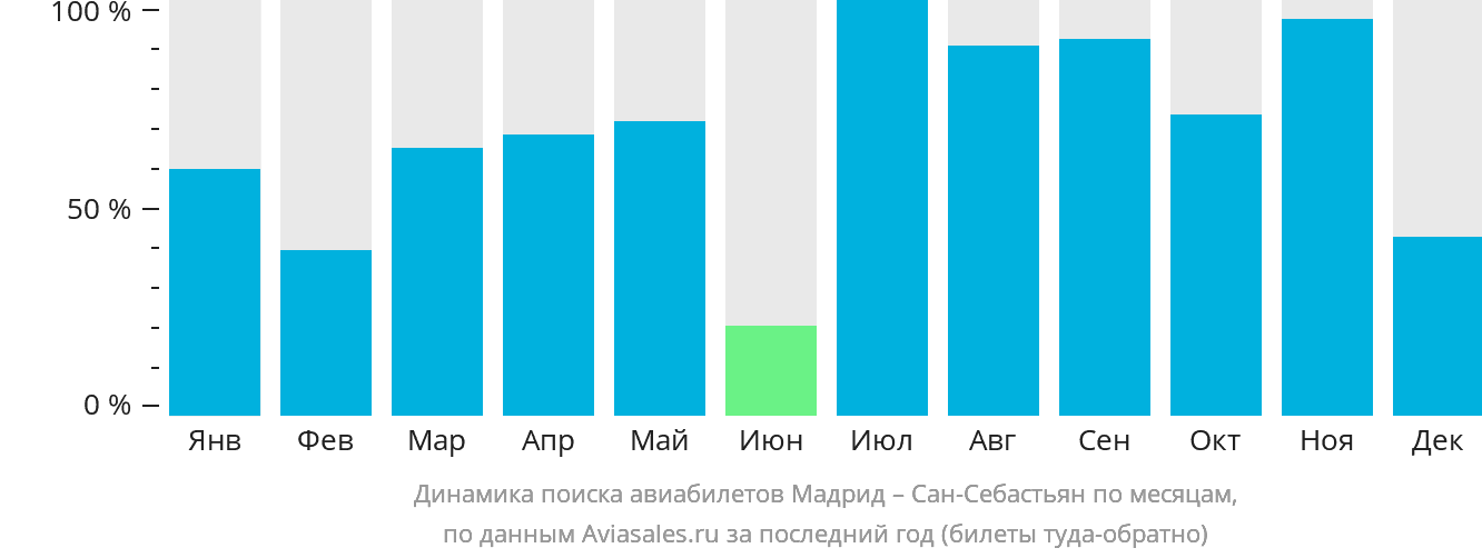 Динамика поиска авиабилетов из Мадрида в Сан-Себастьян по месяцам