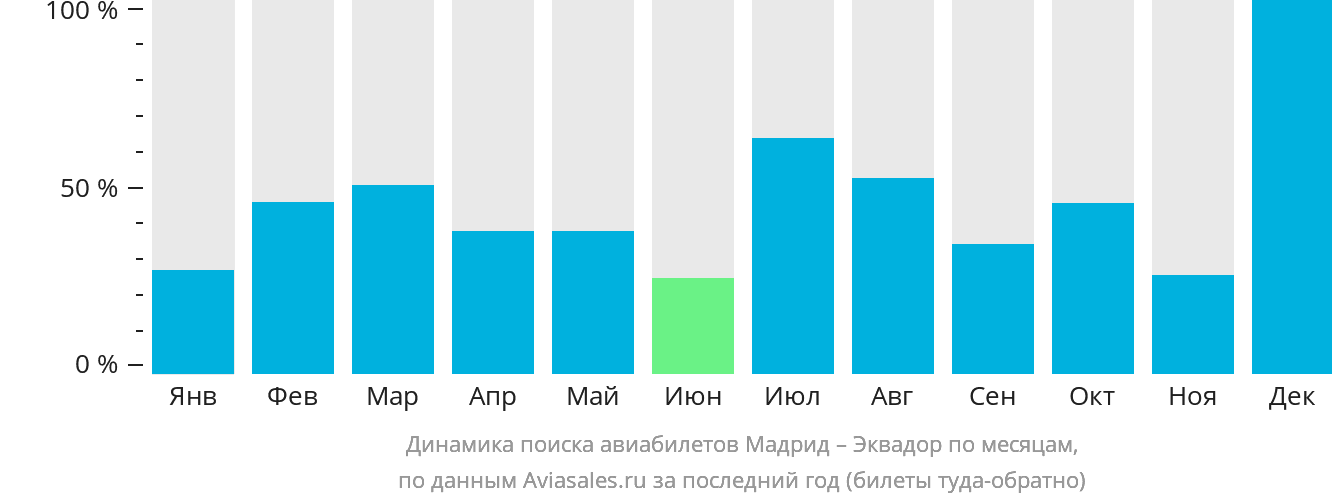 Динамика поиска авиабилетов из Мадрида в Эквадор по месяцам