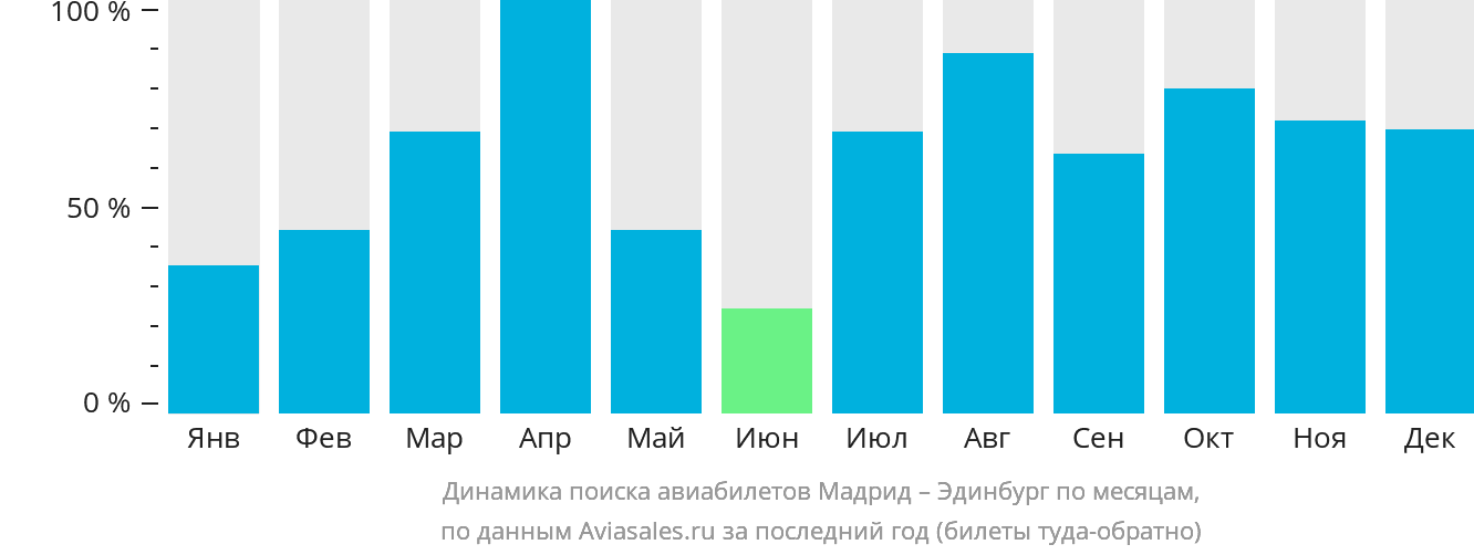 Динамика поиска авиабилетов из Мадрида в Эдинбург по месяцам
