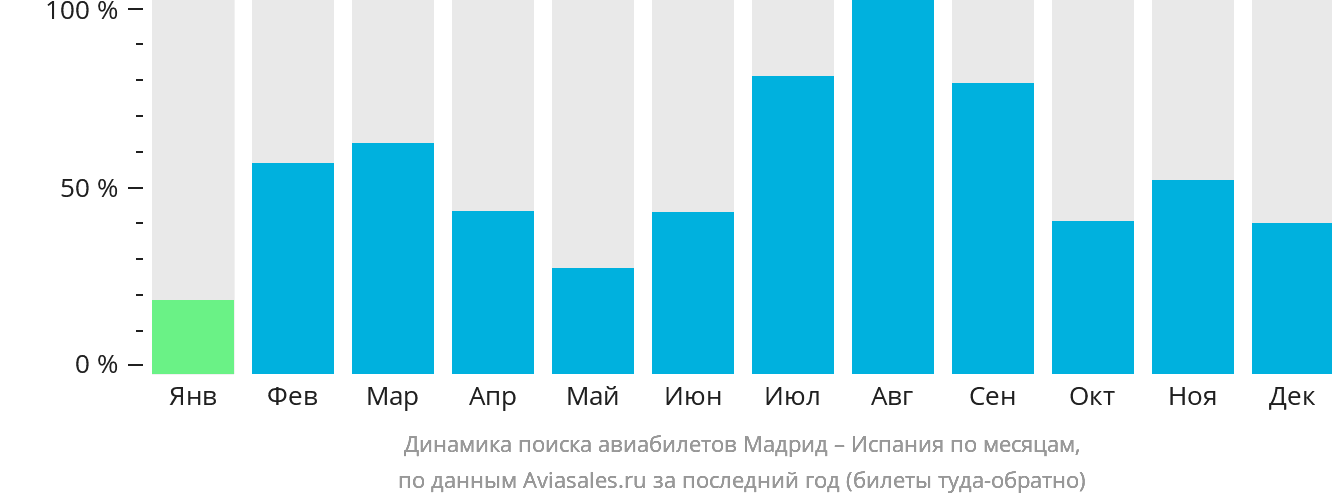 Динамика поиска авиабилетов из Мадрида в Испанию по месяцам