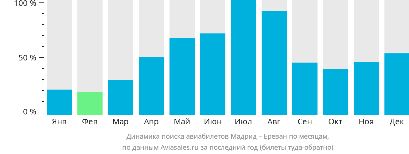 Динамика поиска авиабилетов из Мадрида в Ереван по месяцам