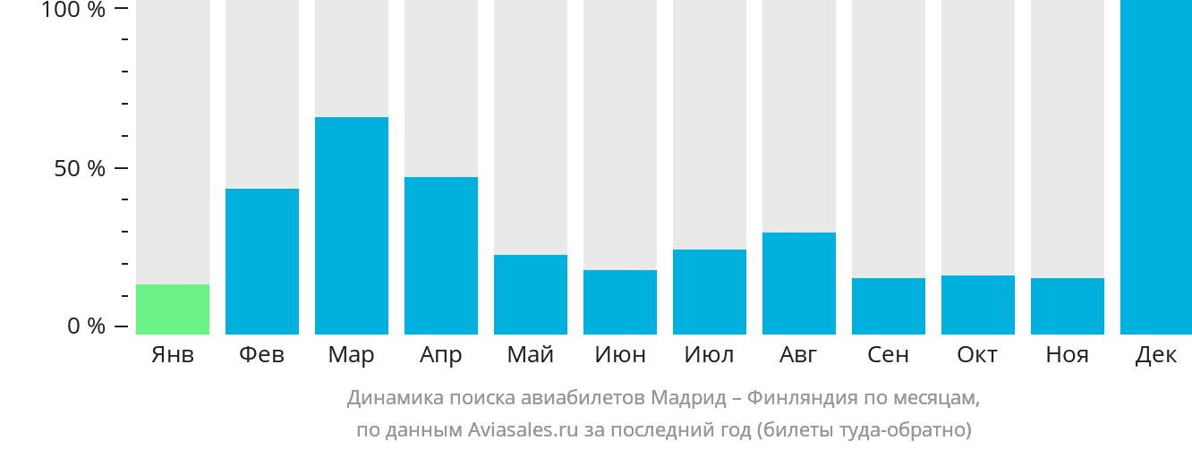 Динамика поиска авиабилетов из Мадрида в Финляндию по месяцам