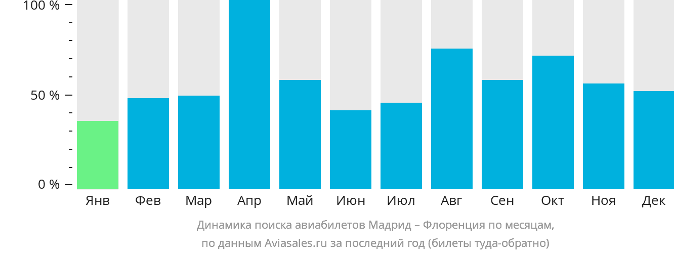 Динамика поиска авиабилетов из Мадрида в Флоренцию по месяцам