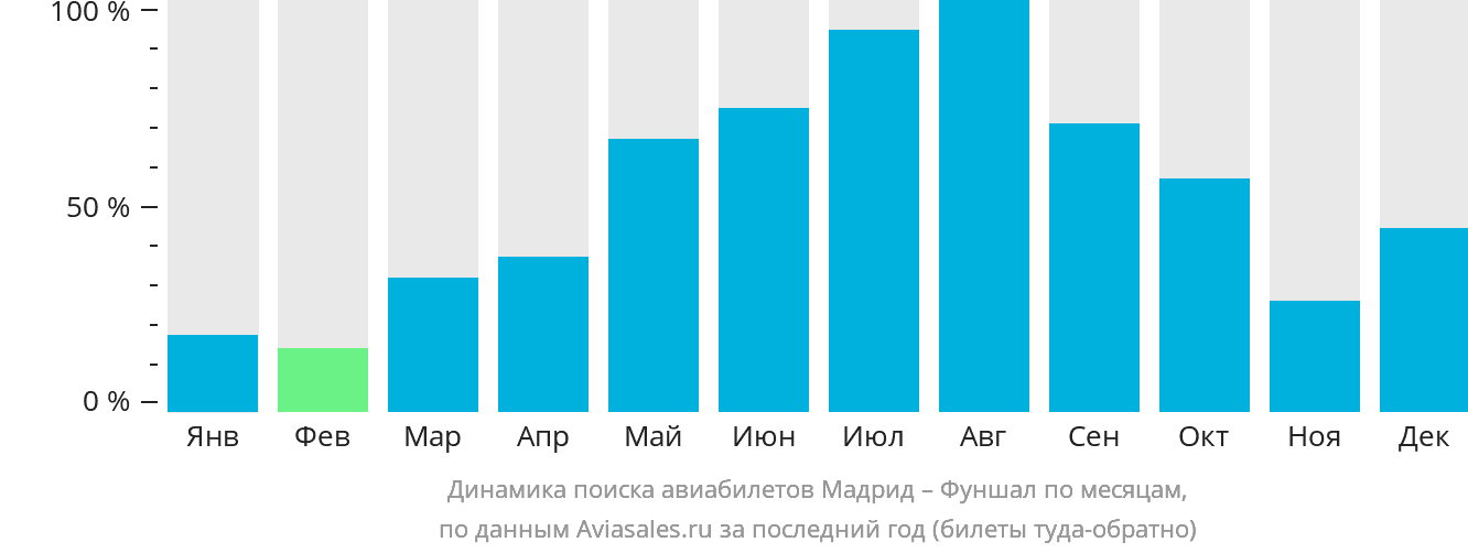 Динамика поиска авиабилетов из Мадрида в Фуншал (Мадейра) по месяцам