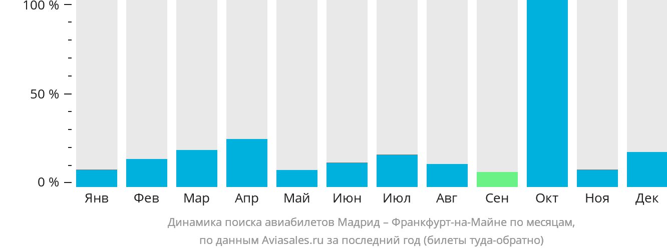 Динамика поиска авиабилетов из Мадрида во Франкфурт-на-Майне по месяцам