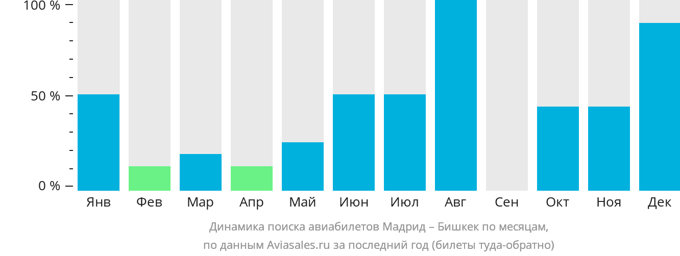 Динамика поиска авиабилетов из Мадрида в Бишкек по месяцам