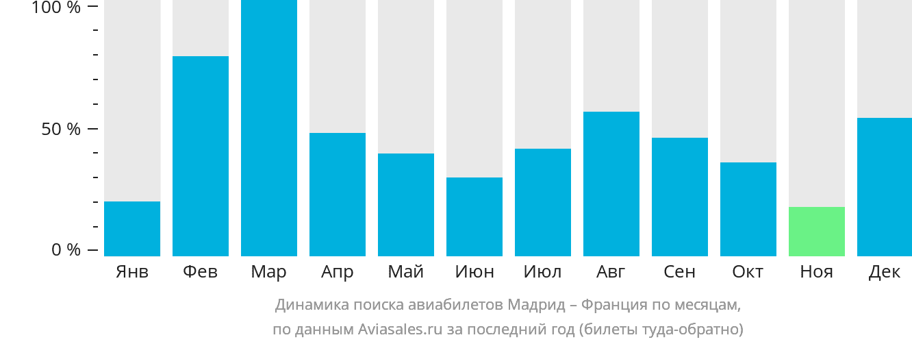 Динамика поиска авиабилетов из Мадрида во Францию по месяцам