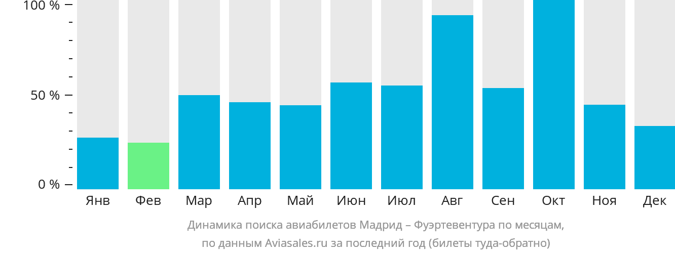 Динамика поиска авиабилетов из Мадрида в Фуэртевентуру по месяцам