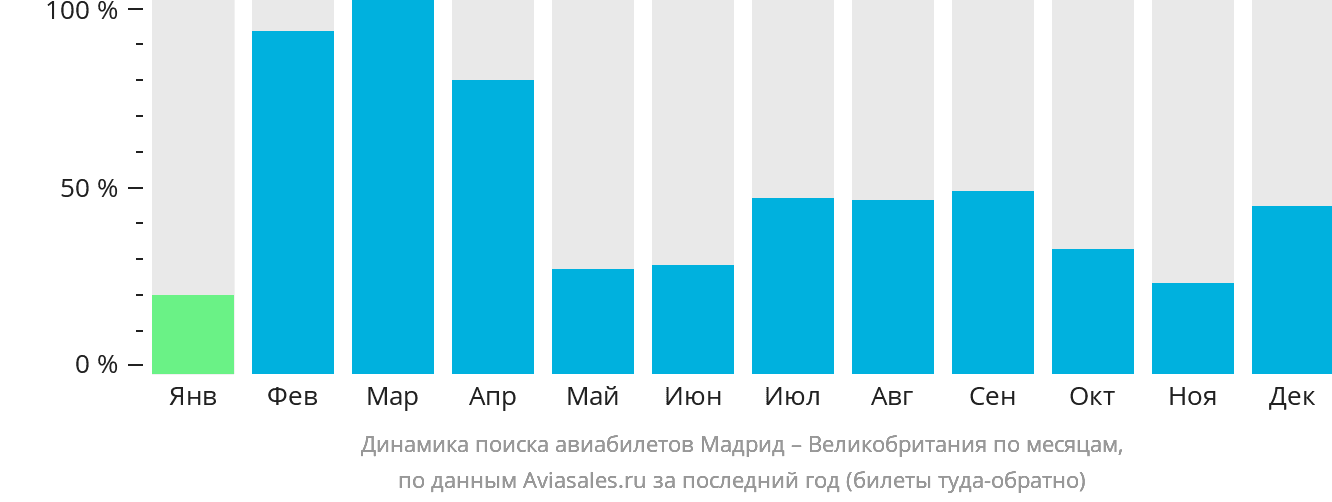 Динамика поиска авиабилетов из Мадрида в Великобританию по месяцам