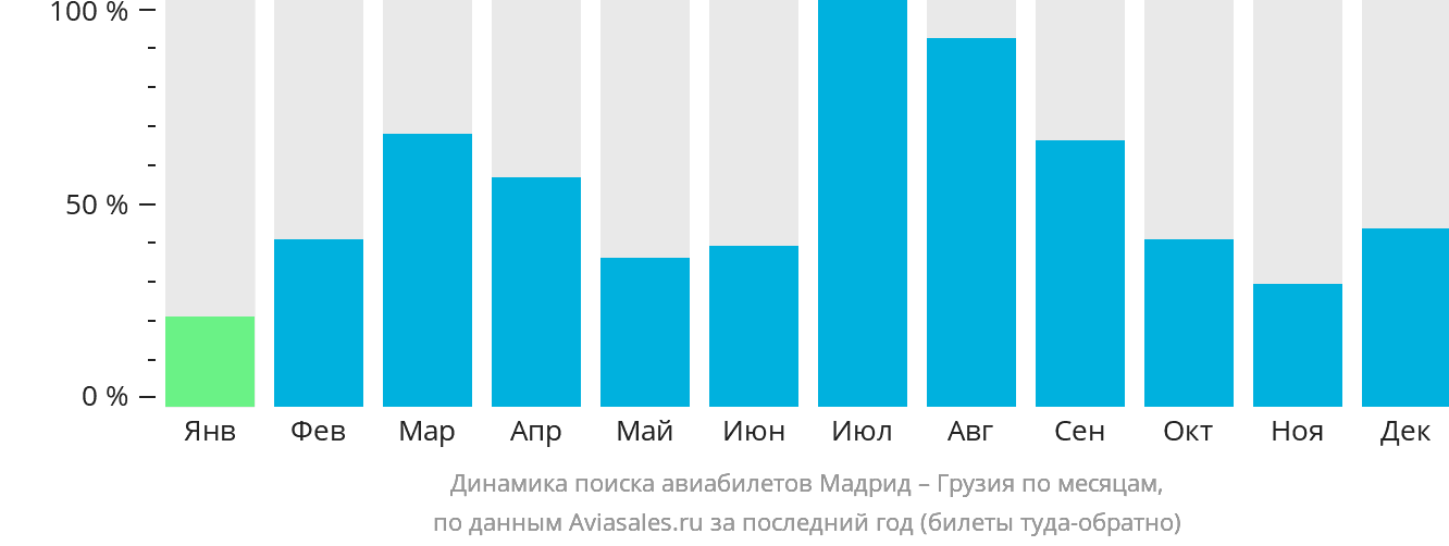 Динамика поиска авиабилетов из Мадрида в Грузию по месяцам