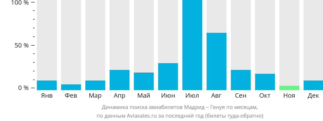 Динамика поиска авиабилетов из Мадрида в Геную по месяцам