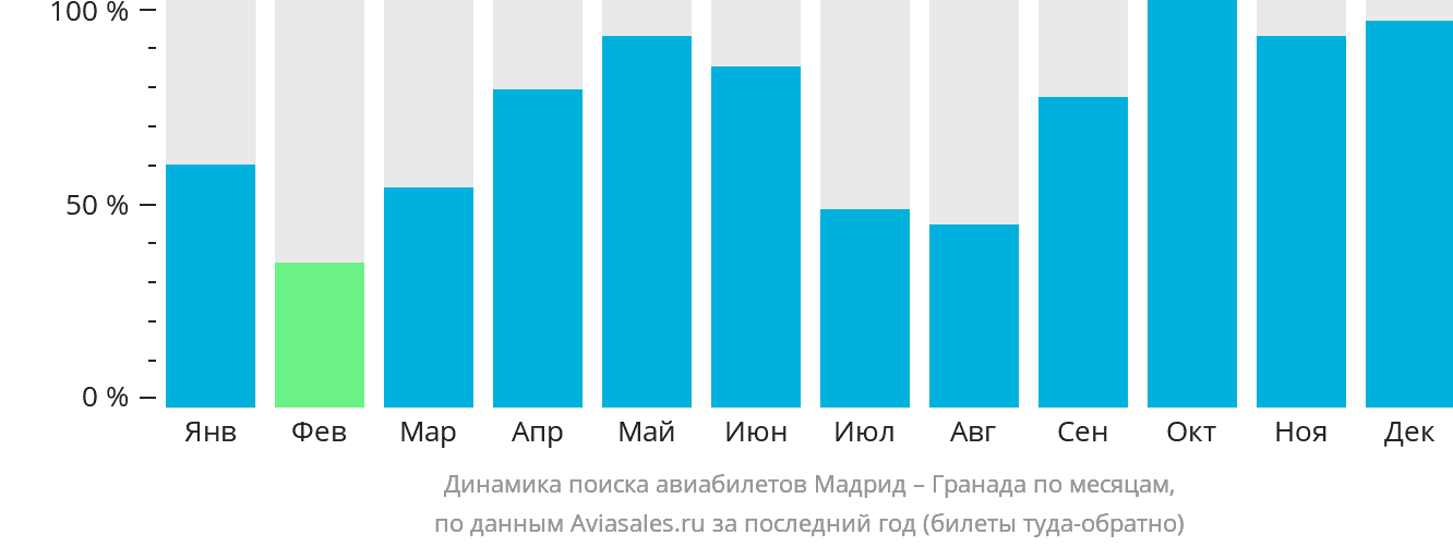 Динамика поиска авиабилетов из Мадрида в Гранаду по месяцам